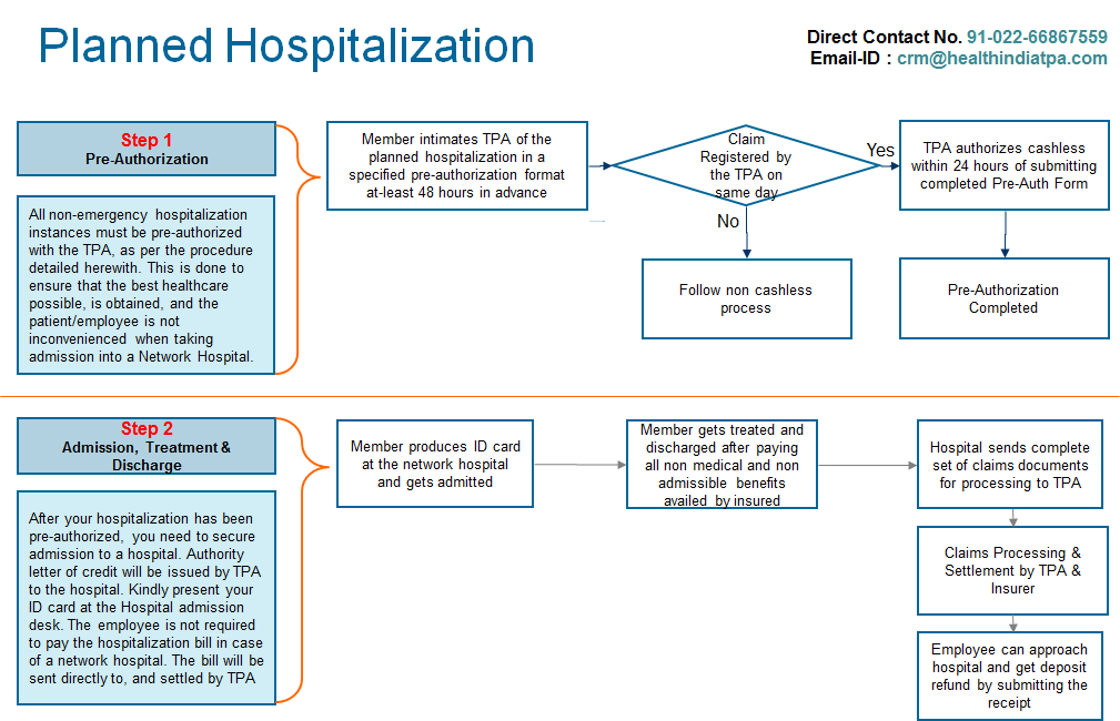 Healthcare Process Flow Chart